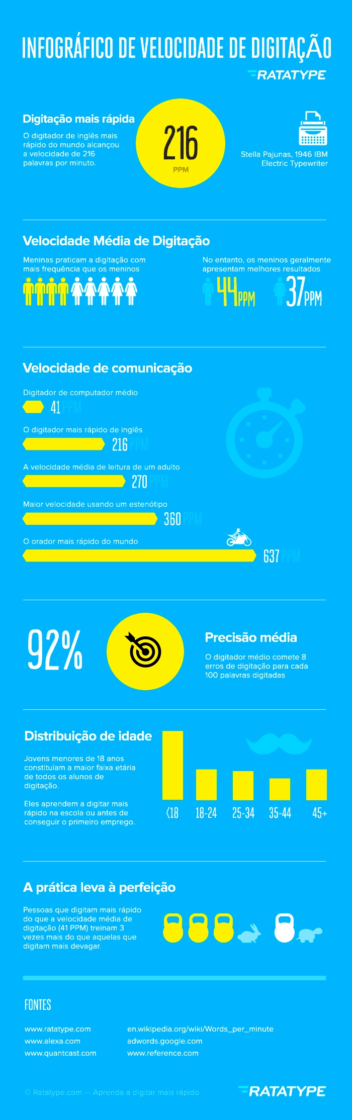 Velocidade média de digitação Infográfica — Ratatype