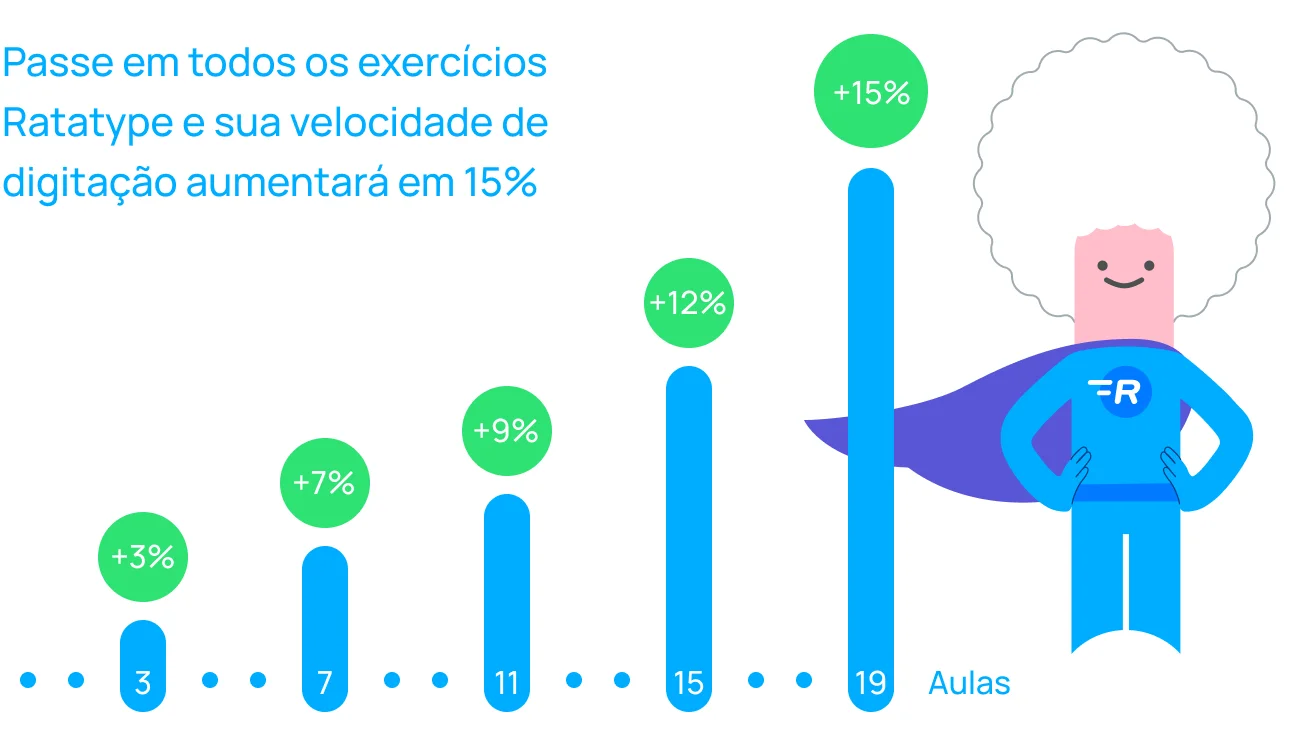 Aumente sua velocidade de digitação a cada lição que você tirar